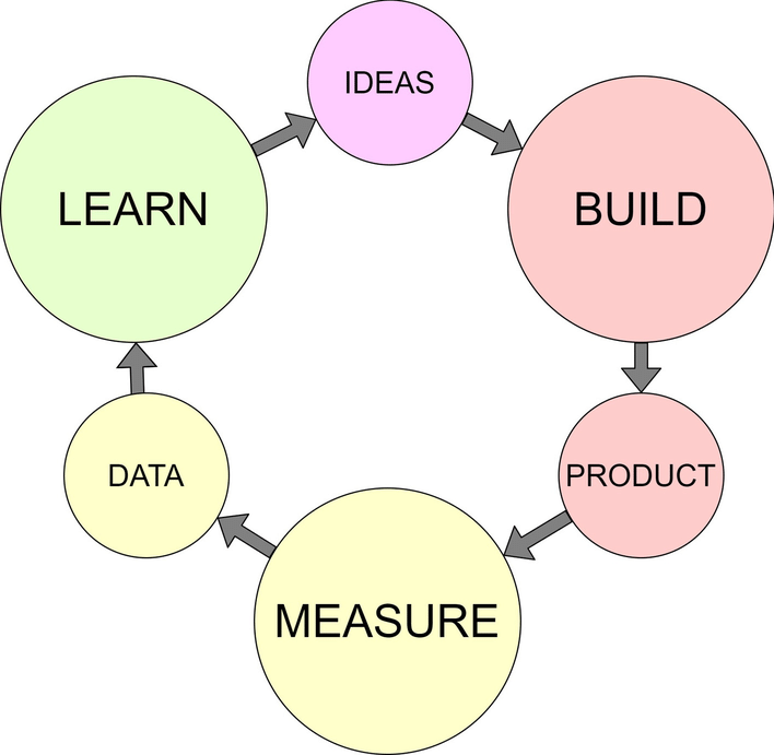 Lean Start Up Cycle